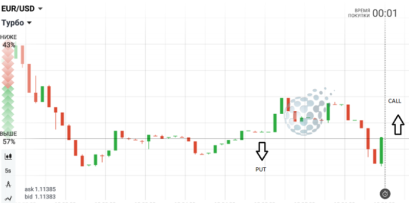 Примеры работы с бинарными опционами